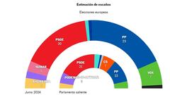 Resumen de la jornada de elecciones europeas: todas las noticias del 3 de junio de 2024