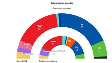Elecciones europeas, en directo: la encuesta de 40db. da ventaja al PP sobre el PSOE