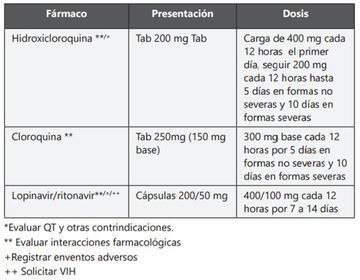 Dosis de hidroxicloroquina en pacientes con Covid-19