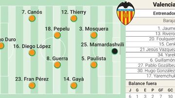 Alineación posible del Valencia contra el Real Madrid en LaLiga EA Sports