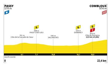 Perfil de las etapas del Tour de Francia 2023.