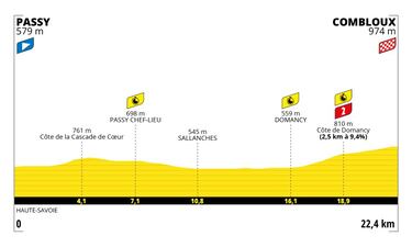 Perfil de las etapas del Tour de Francia 2023.