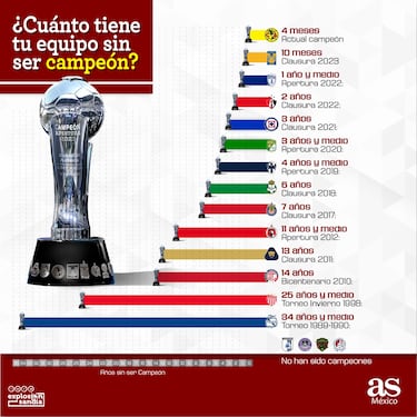 ¿Cuántos años lleva tu equipo sin ser campeón de Liga MX?