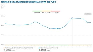 Precio de la luz por horas, 27 de enero | ¿Cuándo es más barato y cuándo es más caro el kWh?