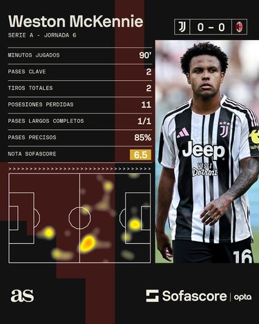 Pulisic perdona a la Juventus