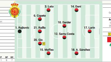 Alineación posible del Mallorca contra el Celta en LaLiga EA Sports