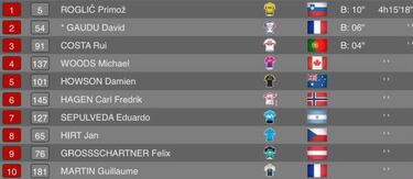 Roglic se lleva la primera etapa y manda en la general