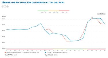 Precio de la luz por horas, 7 de abril | ¿Cuándo es más barato y cuándo es más caro el kWh?