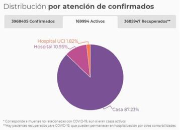 Atención de casos activos en Colombia.