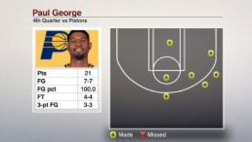 Paul George y su último cuarto perfecto: 21 puntos sin fallo