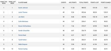 2021 Masters: who is currently the number one in PGA Ranking?