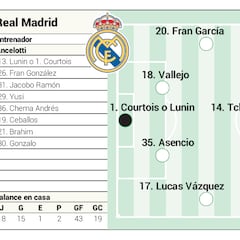 Alineación posible del Real Madrid contra la Real Sociedad en LaLiga EA Sports