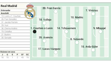 Posible once del Real Madrid ante la Real Sociedad.