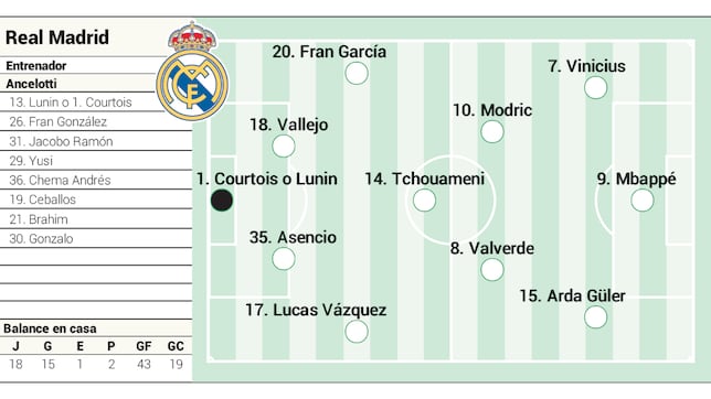 Alineación posible del Real Madrid contra la Real Sociedad en LaLiga EA Sports