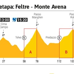 La etapa de hoy en el Giro: perfil y recorrido de la jornada 20