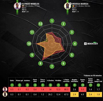 Comparativa por rendimiento de la &uacute;ltima temporada entre Morelos y Marega.