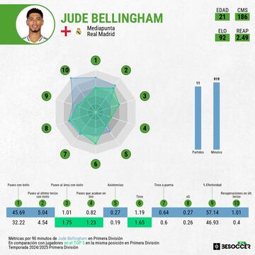 Comparativa estadstica de Jude Bellingham.