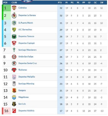 La tabla de Primera B quedó con Cobreloa y La Serena en la punta