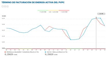 Precio de la luz por horas, 25 de abril | ¿Cuándo es más barato y cuándo es más caro el kWh?