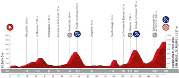 Perfil de la etapa 6 de la Vuelta a España 2022