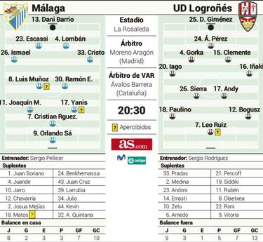 El M¨¢laga, con solo once profesionales, recibe a un Logro?¨¦s en mala din¨¢mica