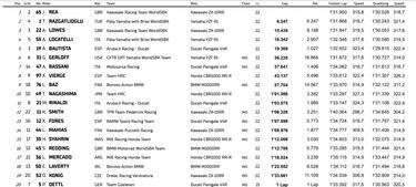 Bautista estrena título con un quinto en la victoria de Rea