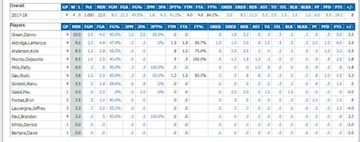 Reparto de minutos de los Spurs en los últimos cuartos de los cuatro primeros partidos de la temporada.