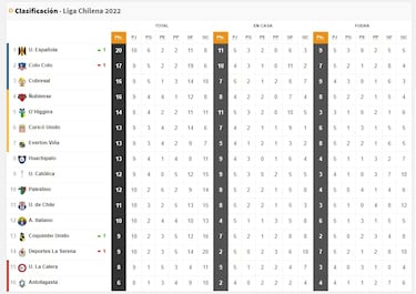 Tabla de posiciones del fútbol chileno actualizada hoy: fecha 10 | 16 de abril