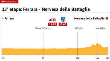 La etapa del día: sólo una cota en vísperas del Zoncolan