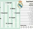Alineación posible del Real Madrid hoy contra el Atlético en el derbi de LaLiga EA Sports