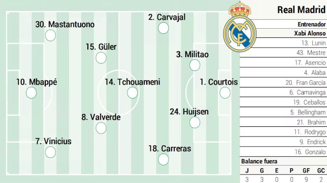 Posible alineación del Real Madrid contra el Atlético en el derbi, en LaLiga EA Sports