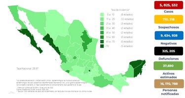 COVID en México: Se reportan mil 688 nuevos contagios y 11 decesos