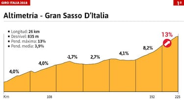 La etapa del día: el Gran Sasso cierra la primera semana