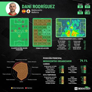 Dani Rodr¨ªguez se hace un hueco en la historia del Mallorca