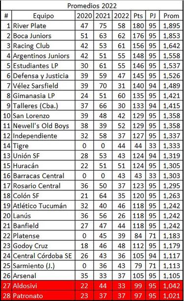 Torneo Liga Profesional 2022: así queda la tabla de posiciones tras la jornada 19