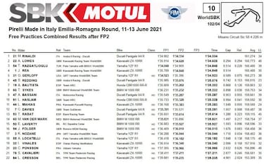 Rinaldi pone a la Ducati primera