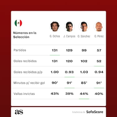 Guillermo Ochoa no tiene el peor promedio de goles recibidos con Selección Mexicana