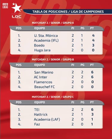 Así quedaron los grupos de la LDC tras la segunda fecha