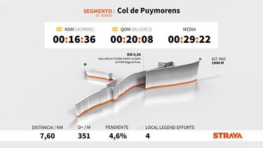 El dato Strava: Caruso y Sivakov mandan en Envalira y Beixalis