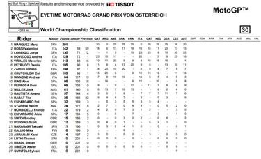 GP San Marino 2018 de MotoGP: parrilla de salida y clasificación