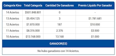 Resultados Kino Chile hoy: números que cayeron y premios del sorteo 3100 | ganadores 23 de julio