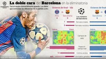 El gráfico de las 6 diferencias del Barça de París al del Camp Nou
