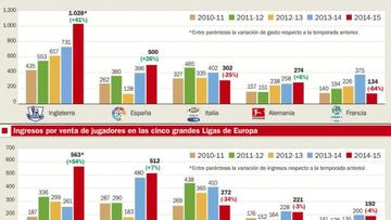 Madrid y Barça copan el 55%
del gasto en fichajes