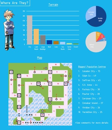 Pokémon Rojo y Azul: ¿cuánta gente vive en Kanto? Calculan sus estadísticas