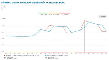 Precio de la luz por horas, 12 de enero | ¿Cuándo es más barato y cuándo es más caro el kWh?
