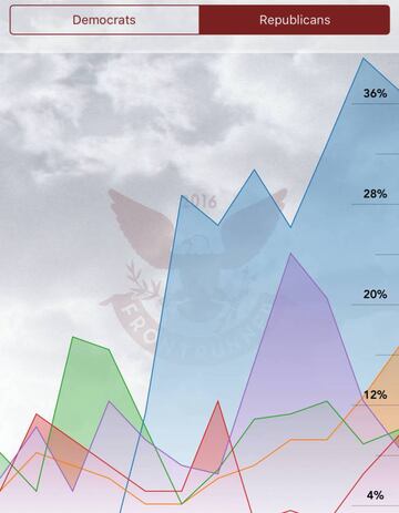 Porcentaje de resultados de las elecciones entre Demócratas y Republicanos