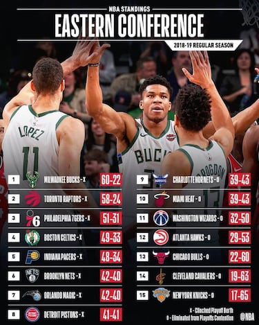 Guía de los playoffs NBA 2019: equipos, partidos, horarios...
