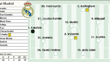 Alineaci¨®n posible del Real Madrid contra el Mallorca en LaLiga EA Sports