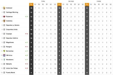 Así quedó la tabla de la Primera B tras la séptima fecha
