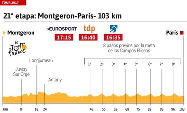 La etapa del día: despedida en los Campos Eliseos de París